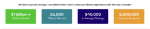 Performance metrics highlighting savings delivered by cost reduction consultants through invoice analysis and tax reviews.